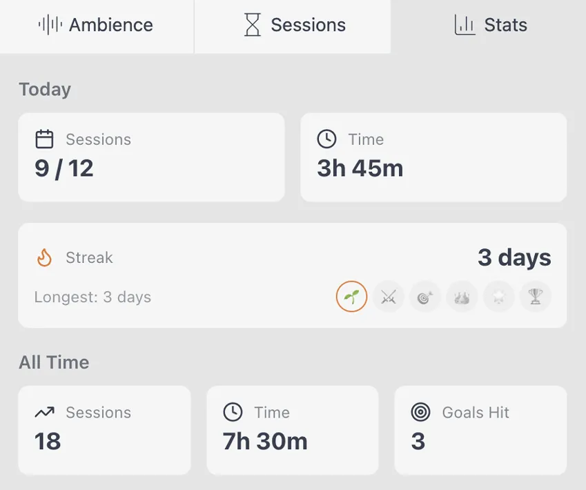 Productivity dashboard displaying daily focus sessions, total hours, and streak counter