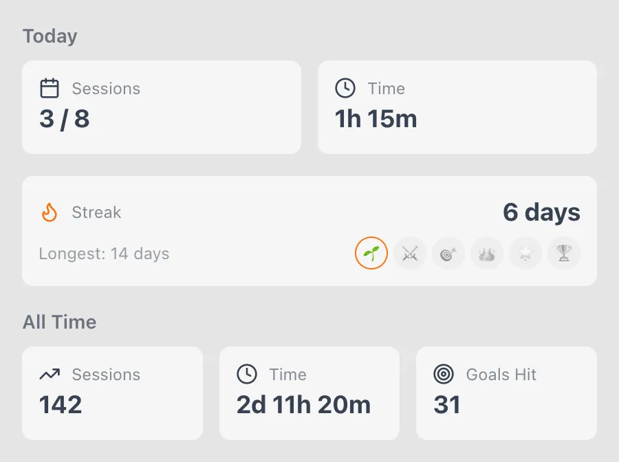Productivity statistics showing 3 of 8 sessions today, 1h 15m focus time, a 6-day streak, and 142 all-time sessions
